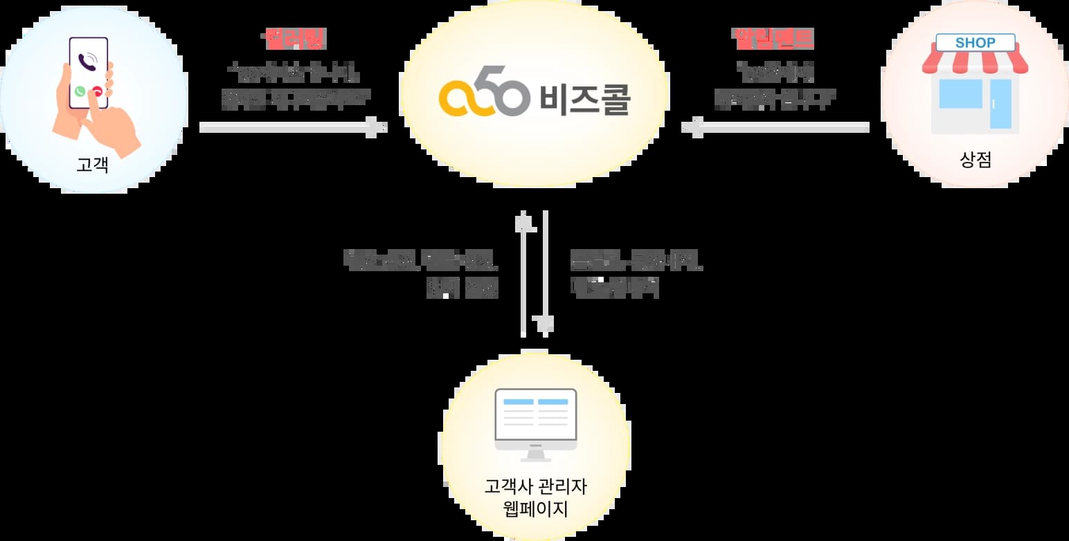 광고 매체, 050비즈콜, 고객사 시스템 간 통화 추적 구성도